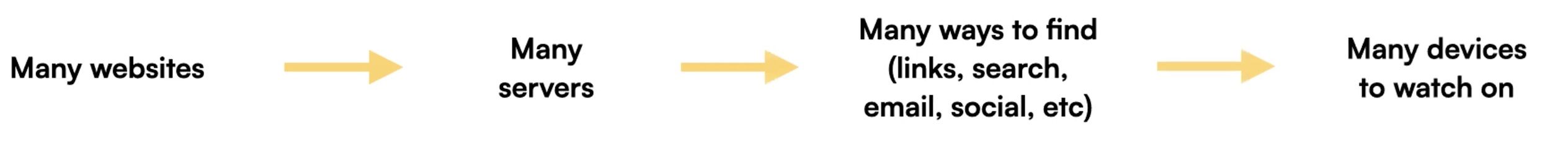 a flow diagram. Many websites, arrow to Many servers, arrow to, many ways to find (links, search, email, social, etc) arrow to Many devices to browse on.