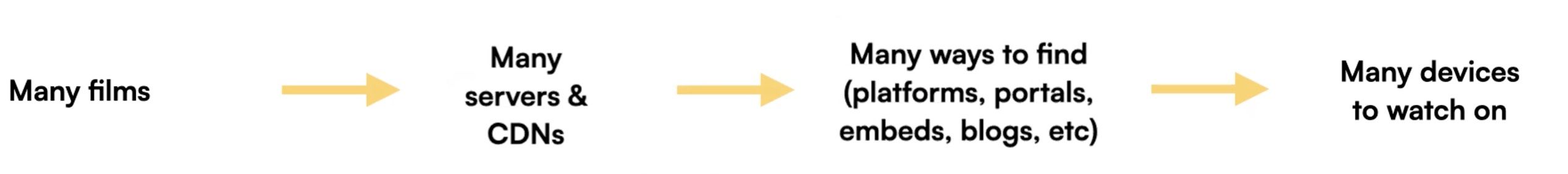 a flow diagram. Many films, arrow to Many servers & CDNs, arrow to, many was to find (platforms, portals, embeds, etc), arrow to Many devices to watch on.
