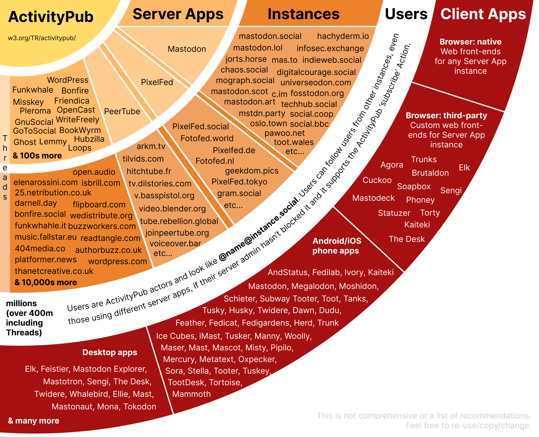 A diagram of ActivityPub and the Fediverse as a series of concentric circles - ActivityPub is at the top right, then Server Apps like Mastodon, PeerTube, PixelFed. Next come Instances grouped under each Server App, such as mastodon.social. Then is a circle explaining user accounts - taking the form username@instance.example, then the outer layer of client apps, grouped in four sections: browser, native for each server app; browser, third-party interface; Android/iOS apps and Desktop apps.