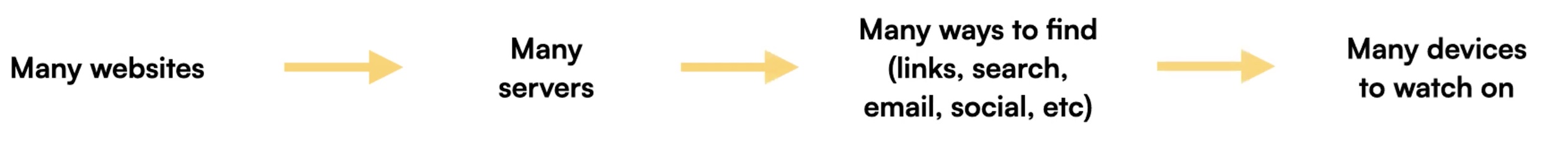a flow diagram. Many websites, arrow to Many servers, arrow to, many ways to find (links, search, email, social, etc) arrow to Many devices to browse on.