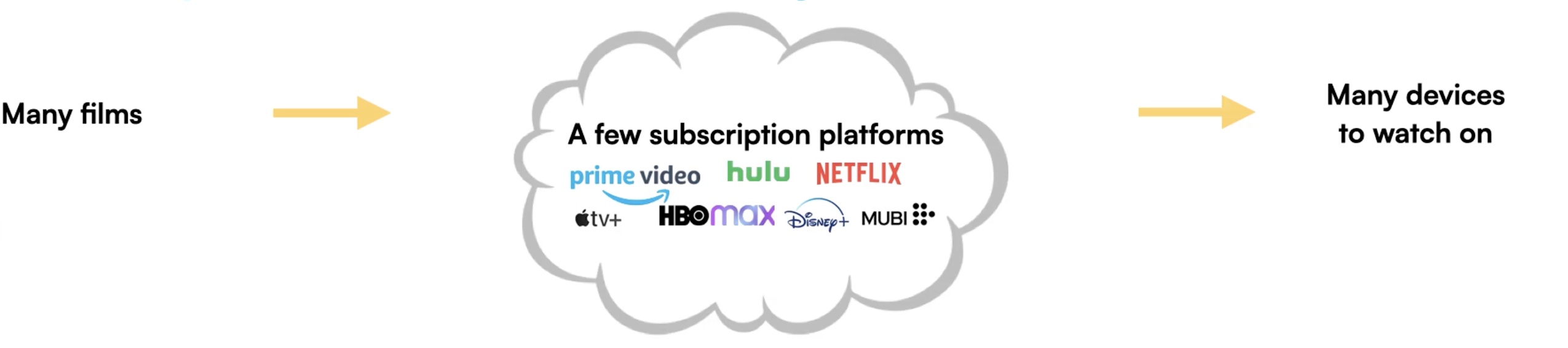 a flow diagram. Many films, arrow to a few subscription platforms (Prime, Hulu, Netflix, HBO, Apple TV, Disney, Mubi), arrow to Many devices to watch on.