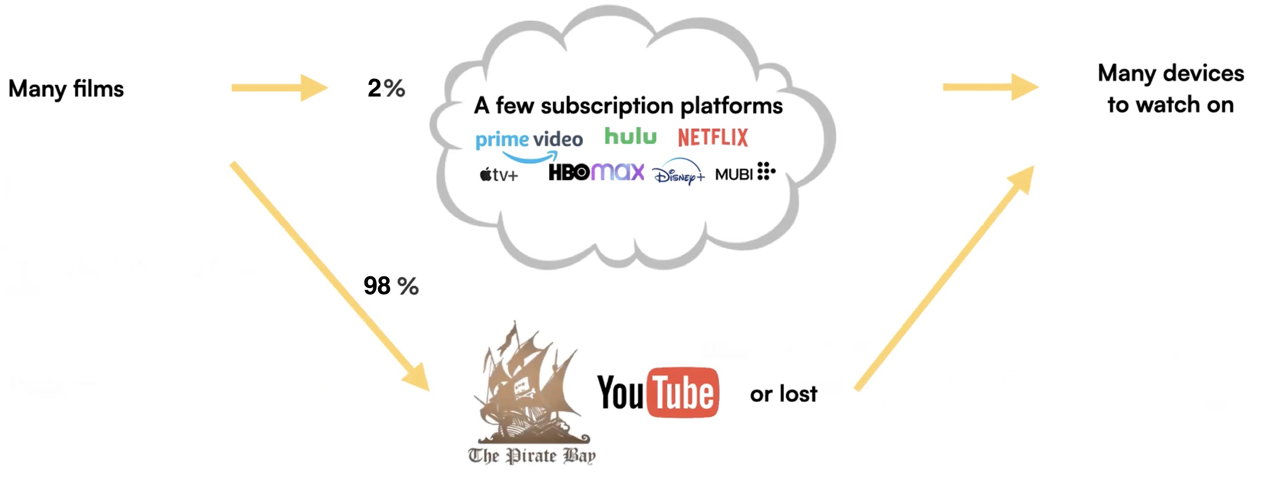 a flow diagram. Many films, then the arrow splits, 2% goes to a few subscription platforms (Prime, Hulu, Netflix, HBO, Apple TV, Disney, Mubi) and 98% goes to The Pirate Bay, YouTube or is lost, then an arrow from both back to Many devices to watch on.