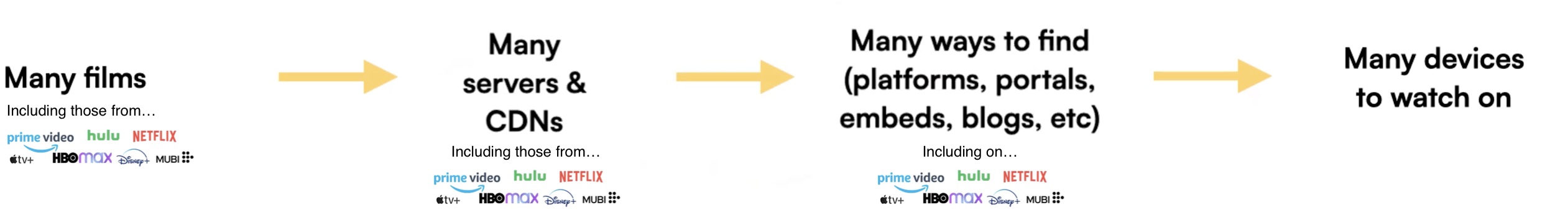 a flow diagram. Many films, including those from Prime, Hulu, Netflix, HBO, Apple TV, Disney, Mubi, arrow to Many servers & CDNs including those from the same list, arrow to, many was to find (platforms, portals, embeds, etc) including those from the same list, then an arrow to Many devices to watch on.