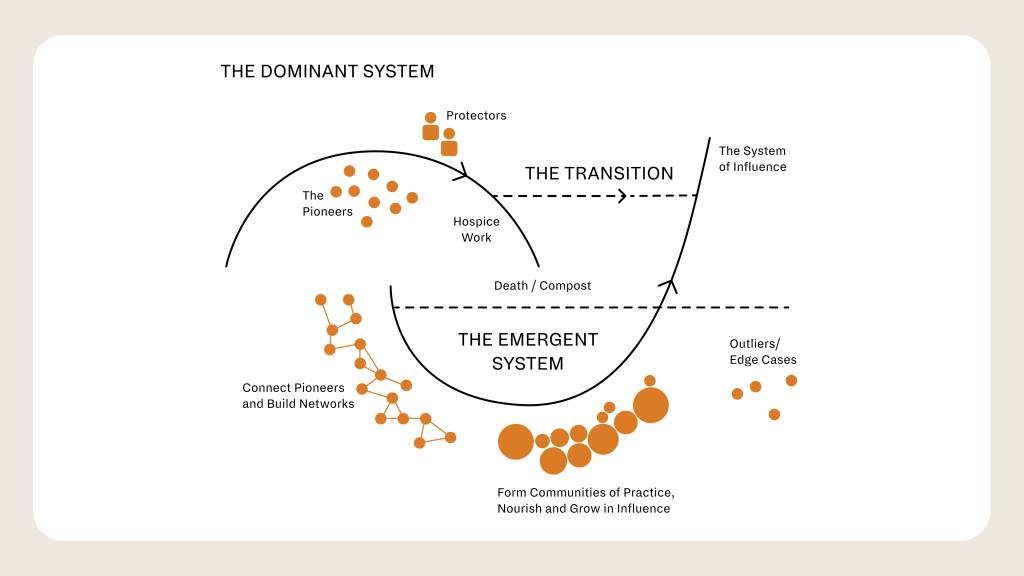 A diagram of the Two Loops model that illustrates whats described in the text. It shows two intersecting curves together making a larger wave - the first labelled the dominant system, with The Pioneers and Protectors on it the second the emergent system. - connected with arrows.